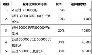 上海工资个人所得税怎么算的按照11个点算那个划算 上海个人所得税